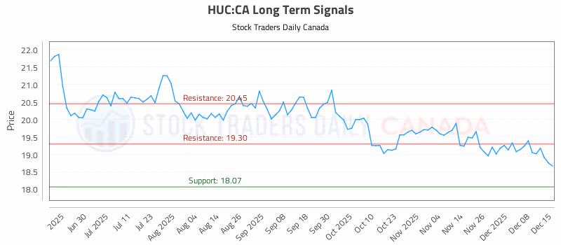 Stock Chart for HUC:CA