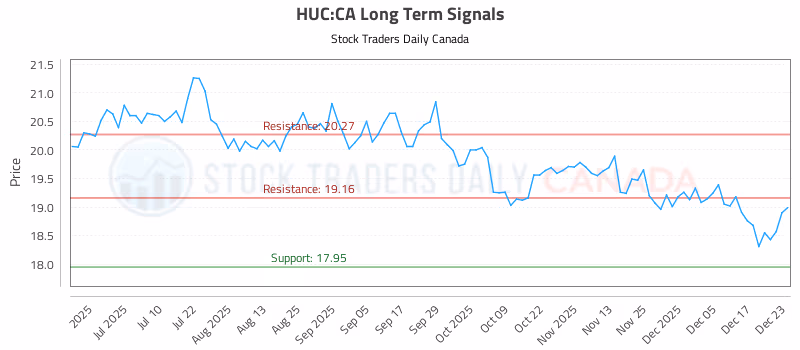 Stock Chart for HUC:CA