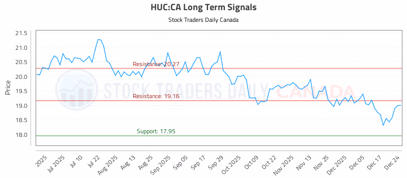 Stock Chart for HUC:CA