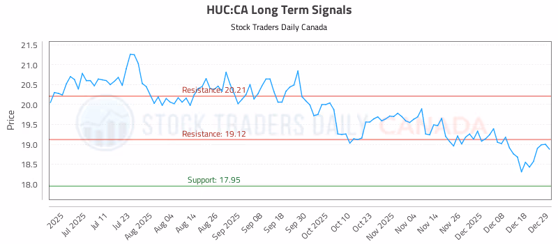 Stock Chart for HUC:CA