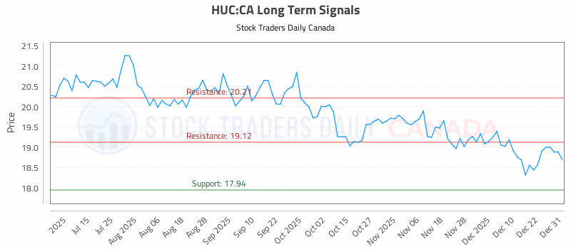 Stock Chart for HUC:CA