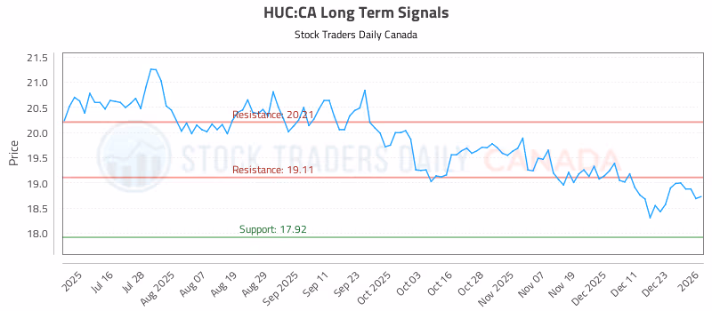 Stock Chart for HUC:CA