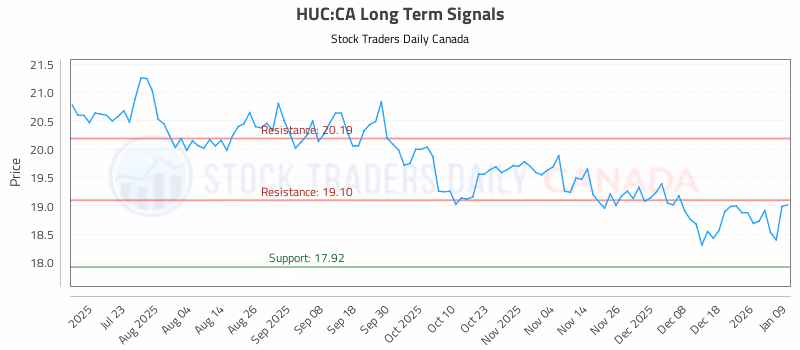 Stock Chart for HUC:CA