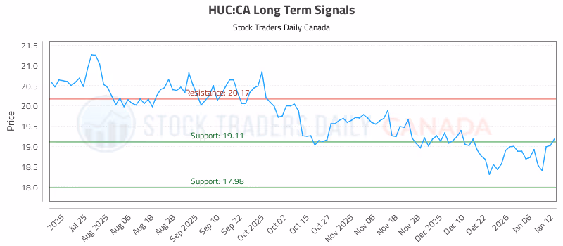 Stock Chart for HUC:CA