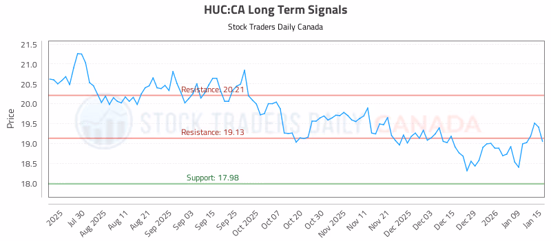 Stock Chart for HUC:CA