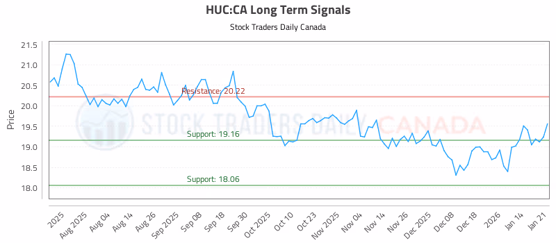 Stock Chart for HUC:CA