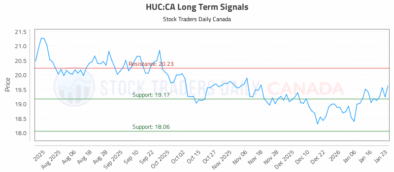 Stock Chart for HUC:CA