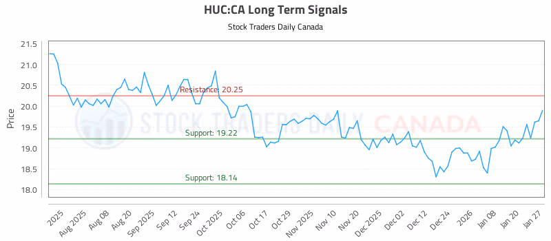 Stock Chart for HUC:CA