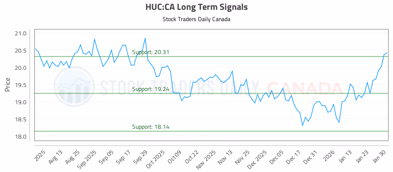 Stock Chart for HUC:CA