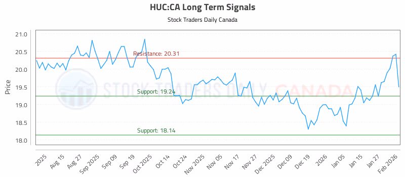 Stock Chart for HUC:CA