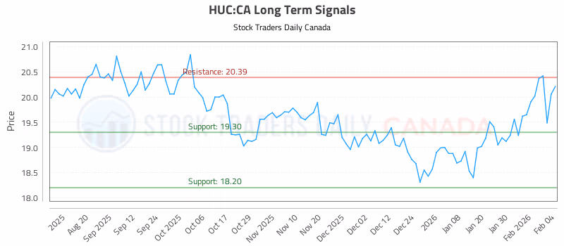 Stock Chart for HUC:CA