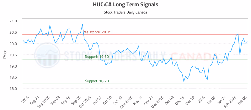 Stock Chart for HUC:CA