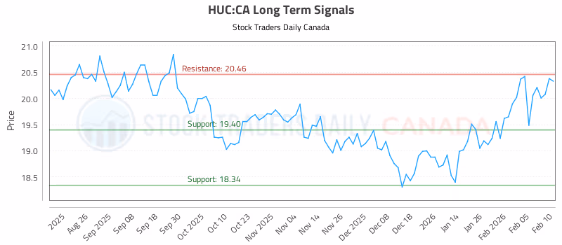 Stock Chart for HUC:CA