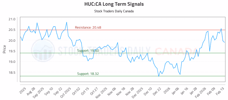 Stock Chart for HUC:CA