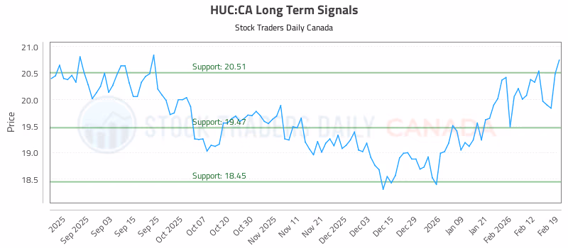 Stock Chart for HUC:CA