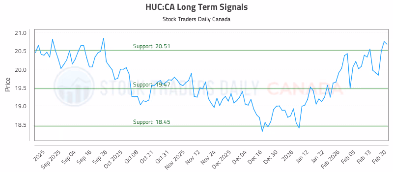 Stock Chart for HUC:CA