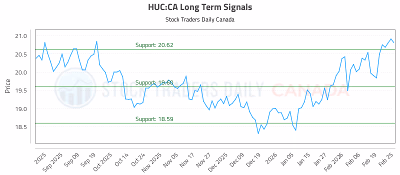 Stock Chart for HUC:CA