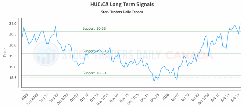 Stock Chart for HUC:CA