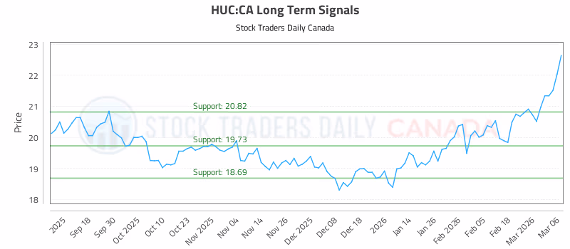 Stock Chart for HUC:CA