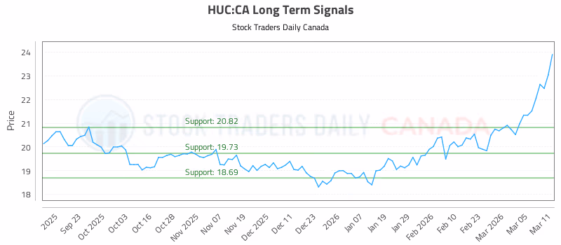 Stock Chart for HUC:CA