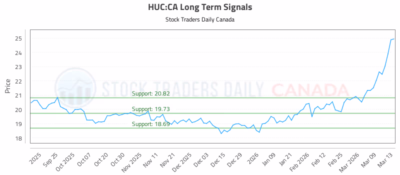 Stock Chart for HUC:CA