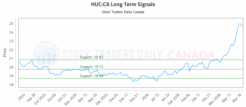 Stock Chart for HUC:CA