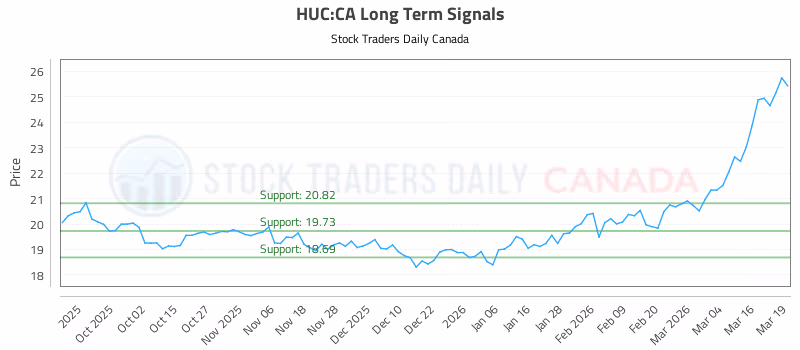 Stock Chart for HUC:CA