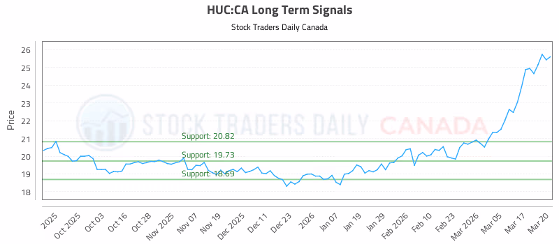 Stock Chart for HUC:CA