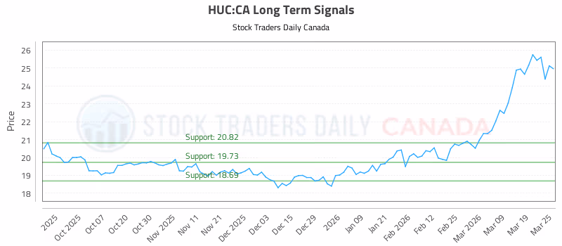 Stock Chart for HUC:CA