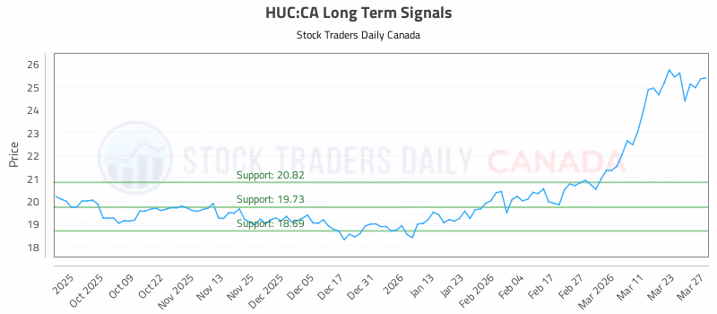 Stock Chart for HUC:CA