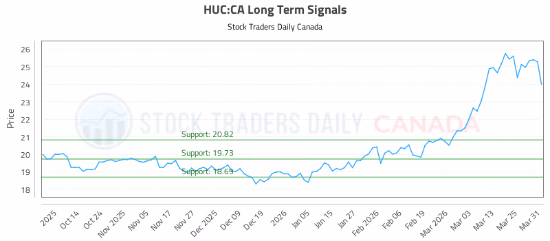 Stock Chart for HUC:CA