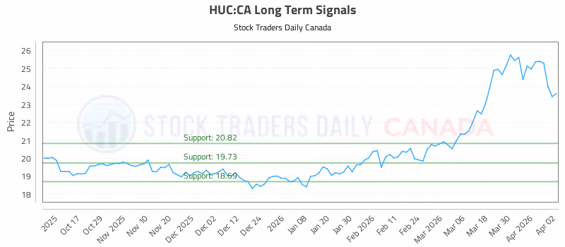 Stock Chart for HUC:CA