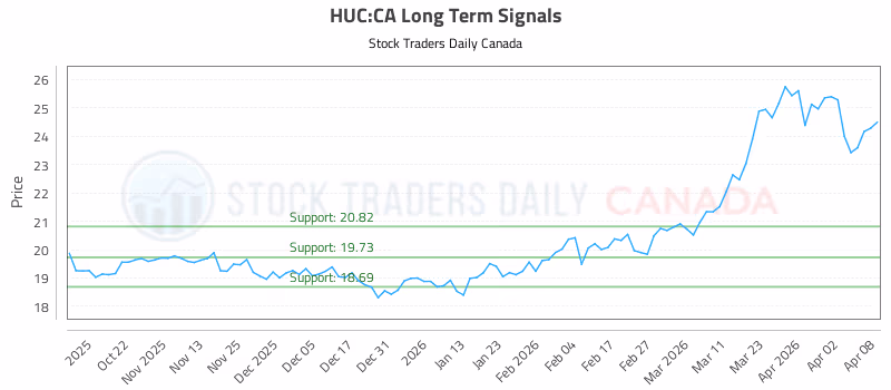 Stock Chart for HUC:CA