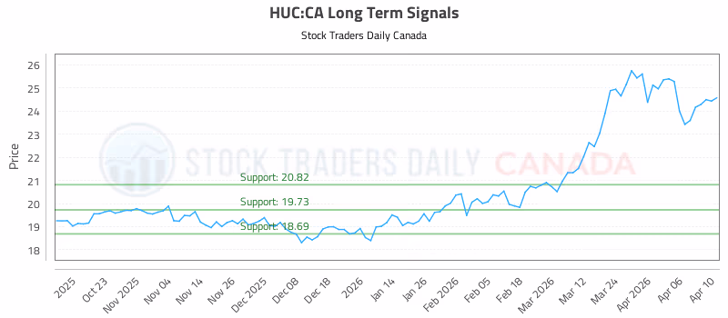 Stock Chart for HUC:CA