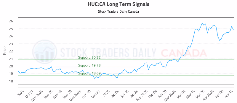 Stock Chart for HUC:CA