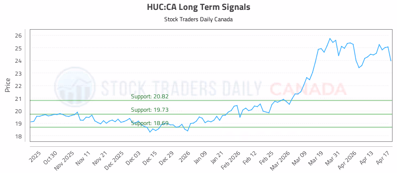 Stock Chart for HUC:CA