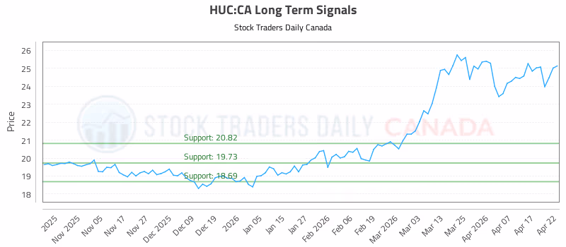 Stock Chart for HUC:CA