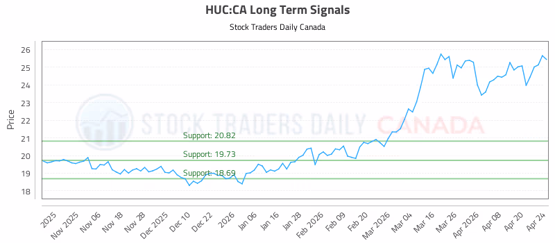 Stock Chart for HUC:CA