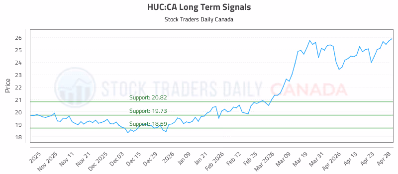 Stock Chart for HUC:CA