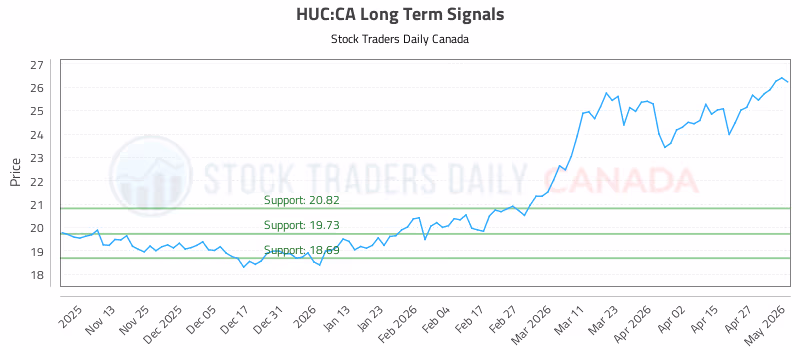 Stock Chart for HUC:CA