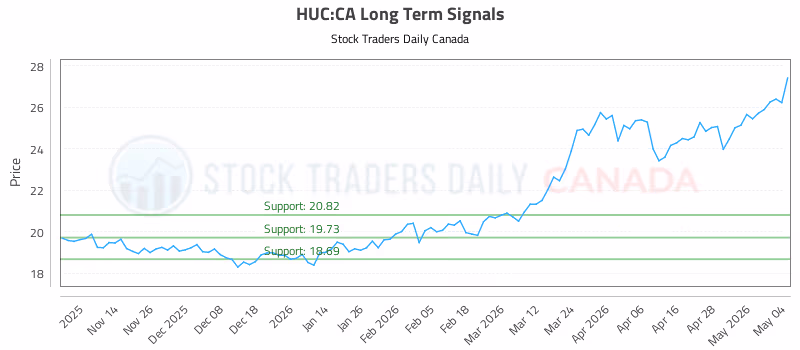 Stock Chart for HUC:CA