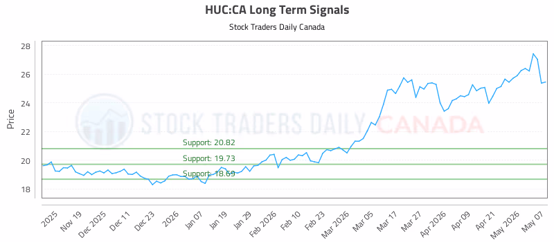 Stock Chart for HUC:CA