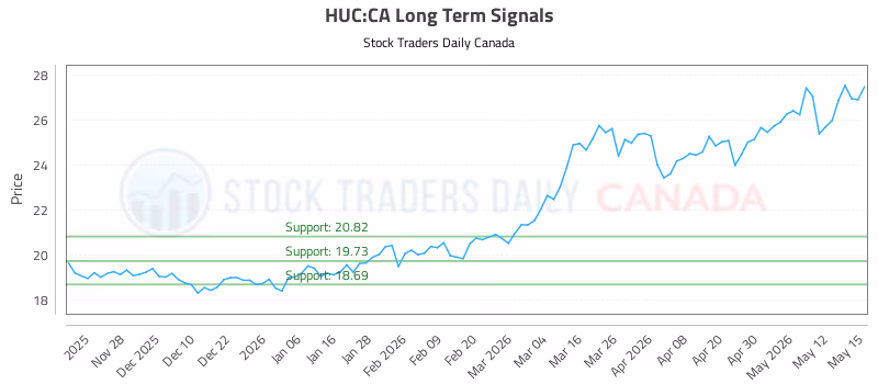 Stock Chart for HUC:CA