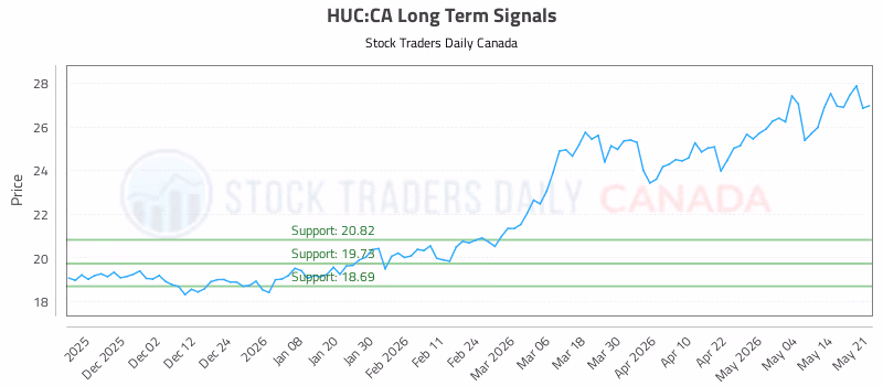 Stock Chart for HUC:CA
