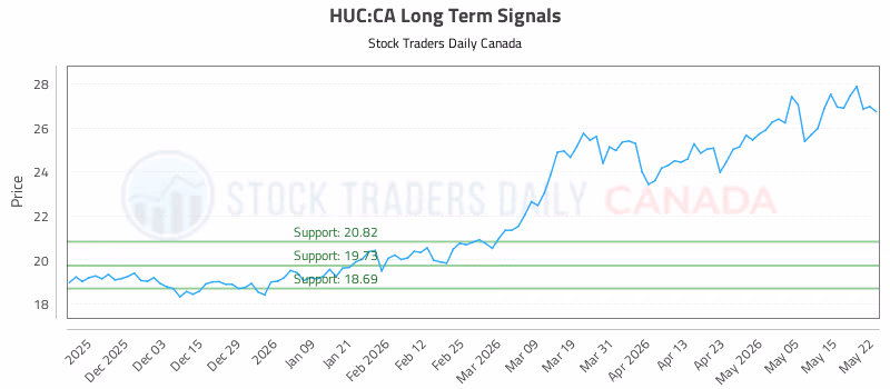 Stock Chart for HUC:CA