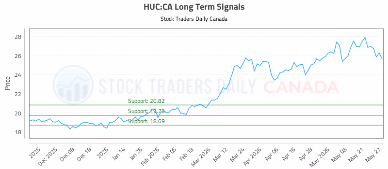 Stock Chart for HUC:CA