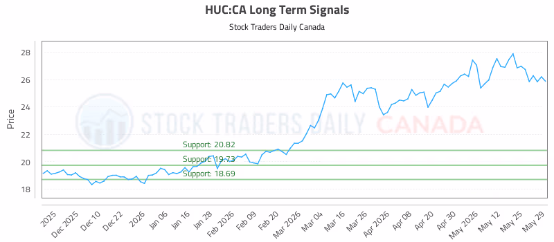 Stock Chart for HUC:CA