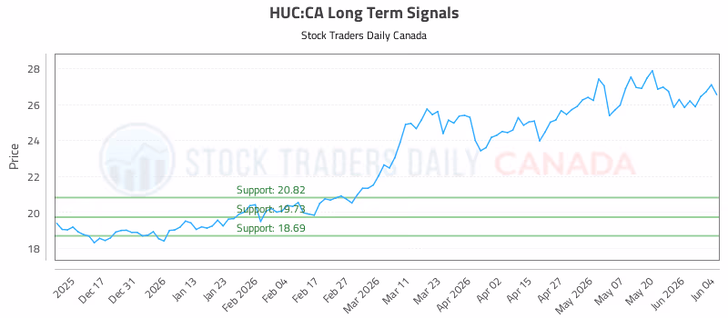 Stock Chart for HUC:CA
