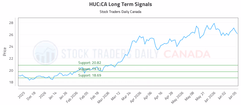 Stock Chart for HUC:CA