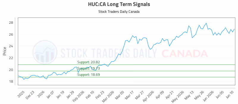 Stock Chart for HUC:CA